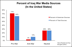 300px Iraq War Media Sources Opinion Percentage.svg உலக மையநீரோட்ட ஊடகங்களை புரிதல் -ந.மாலதி